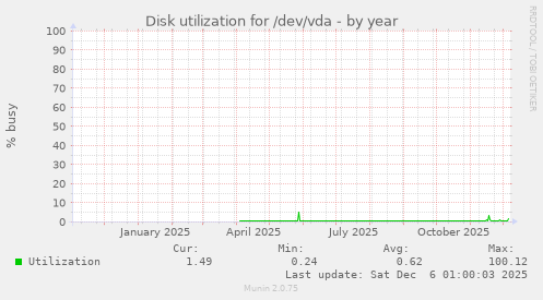 Disk utilization for /dev/vda