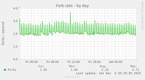 Fork rate