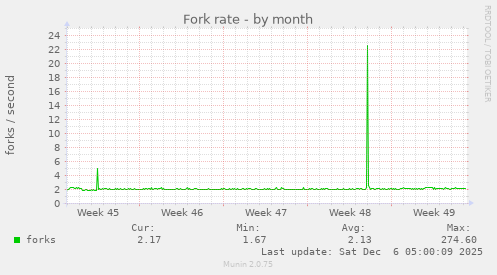 Fork rate