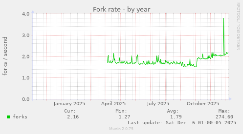 Fork rate