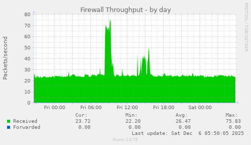Firewall Throughput