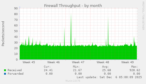 Firewall Throughput