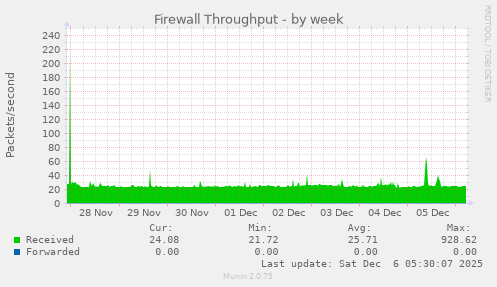 Firewall Throughput