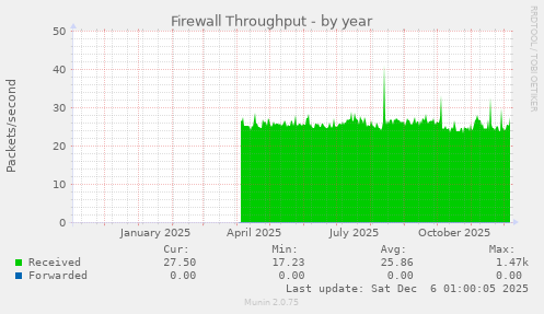 Firewall Throughput