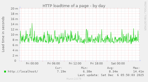 HTTP loadtime of a page