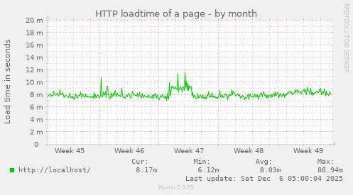 HTTP loadtime of a page