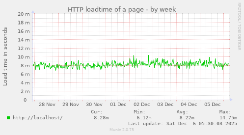 HTTP loadtime of a page