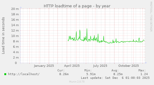 HTTP loadtime of a page