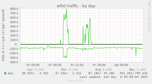 eth0 traffic