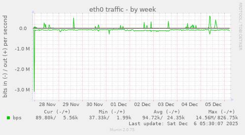 eth0 traffic