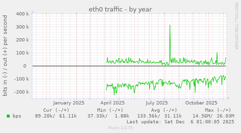 eth0 traffic
