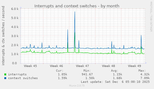 Interrupts and context switches
