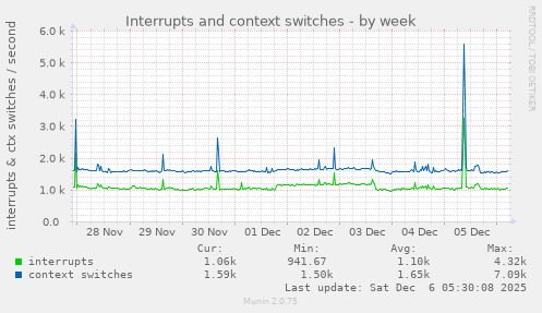 Interrupts and context switches