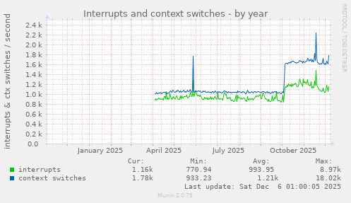 Interrupts and context switches