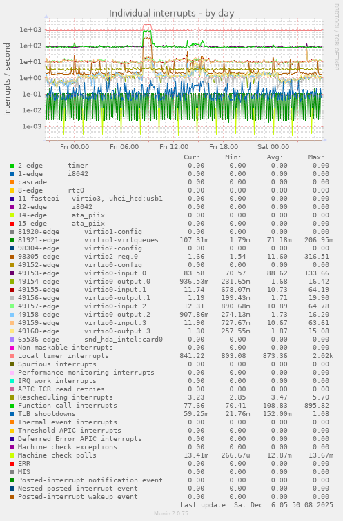 Individual interrupts