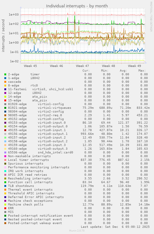 Individual interrupts