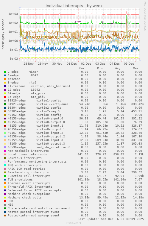 Individual interrupts