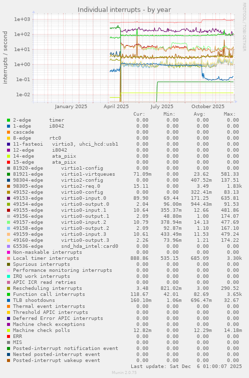 Individual interrupts
