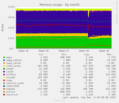 Memory usage