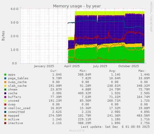 Memory usage
