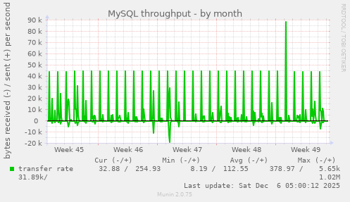 MySQL throughput