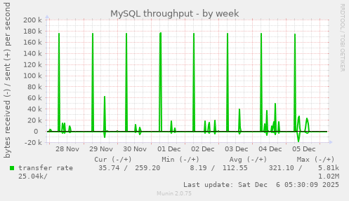 MySQL throughput