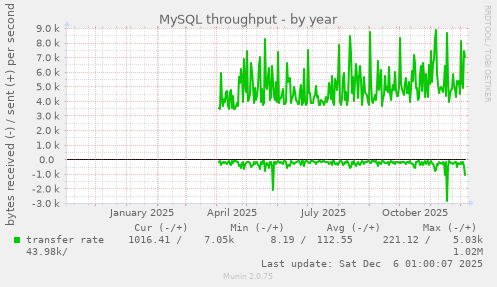 MySQL throughput