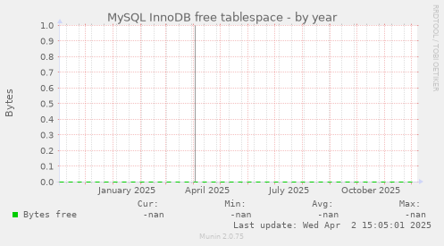 MySQL InnoDB free tablespace