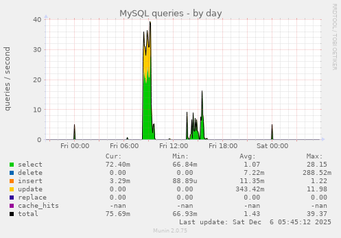 MySQL queries
