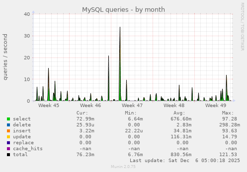 MySQL queries