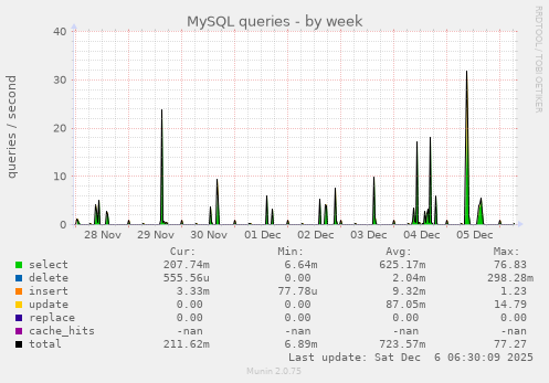MySQL queries