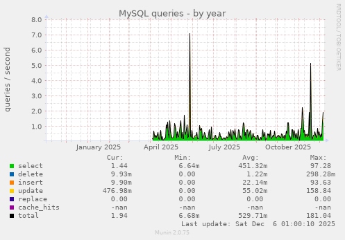 MySQL queries