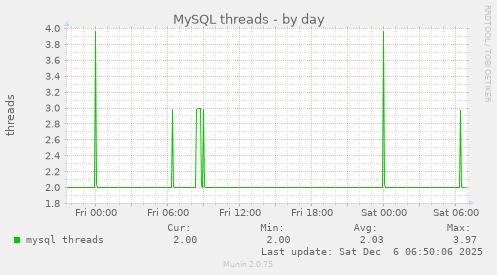 MySQL threads