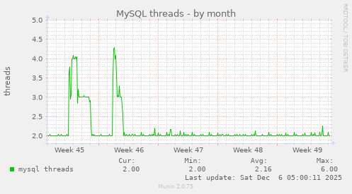 MySQL threads