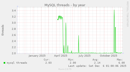 MySQL threads