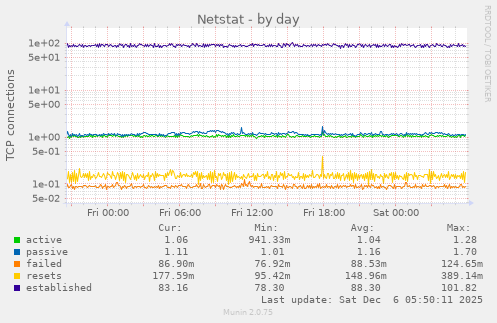 Netstat