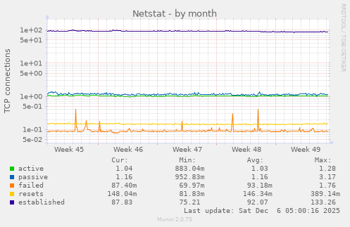 Netstat