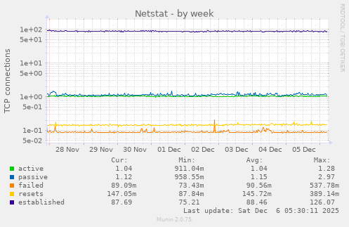 Netstat