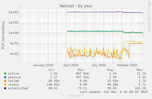 Netstat