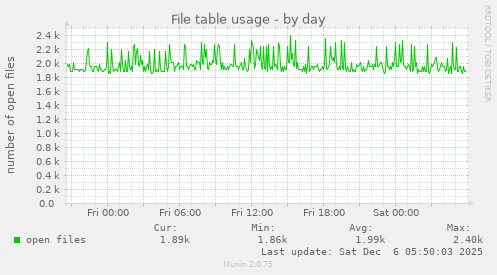 File table usage