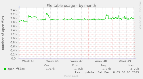 File table usage