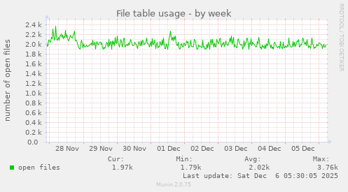 File table usage