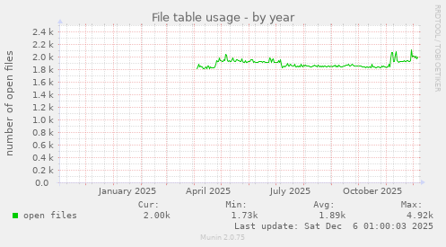 File table usage