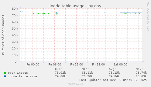 Inode table usage