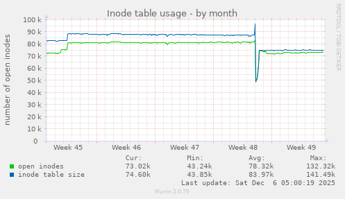 Inode table usage