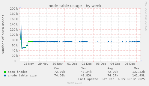 Inode table usage