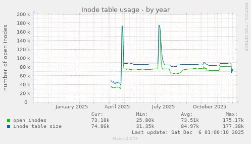 Inode table usage