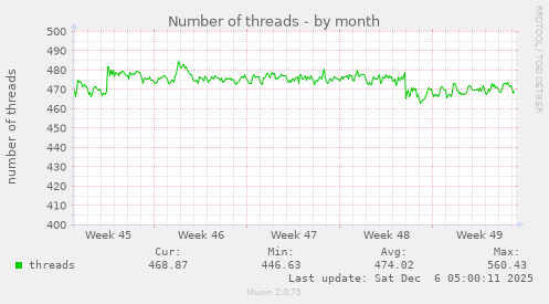 Number of threads
