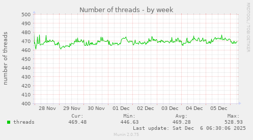 Number of threads
