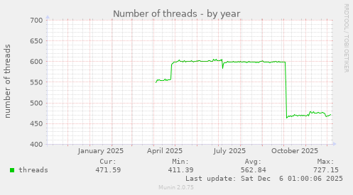 Number of threads
